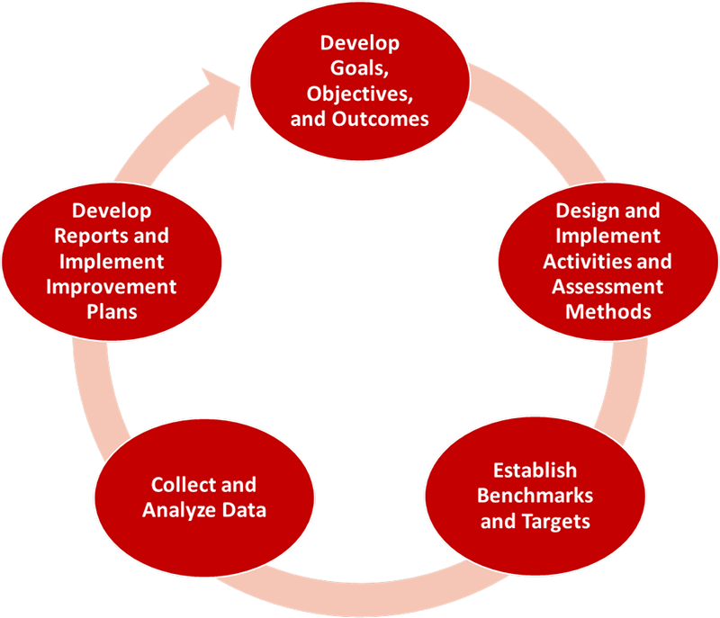 Assessment cycle flowchart