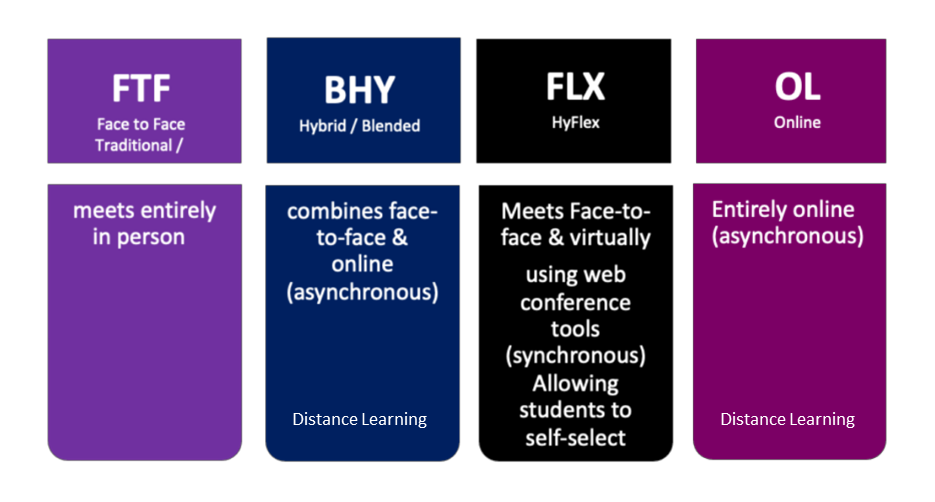 A visual description of the 4 main learning modalities. Face to Face (FTF), Hybrid / Blended (BHY), Hyflex (FLX), and Online (OL).